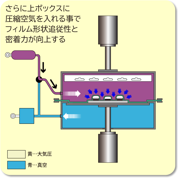 ⑥上ボックス内加圧(圧縮空気)