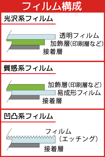 フィルムの構成