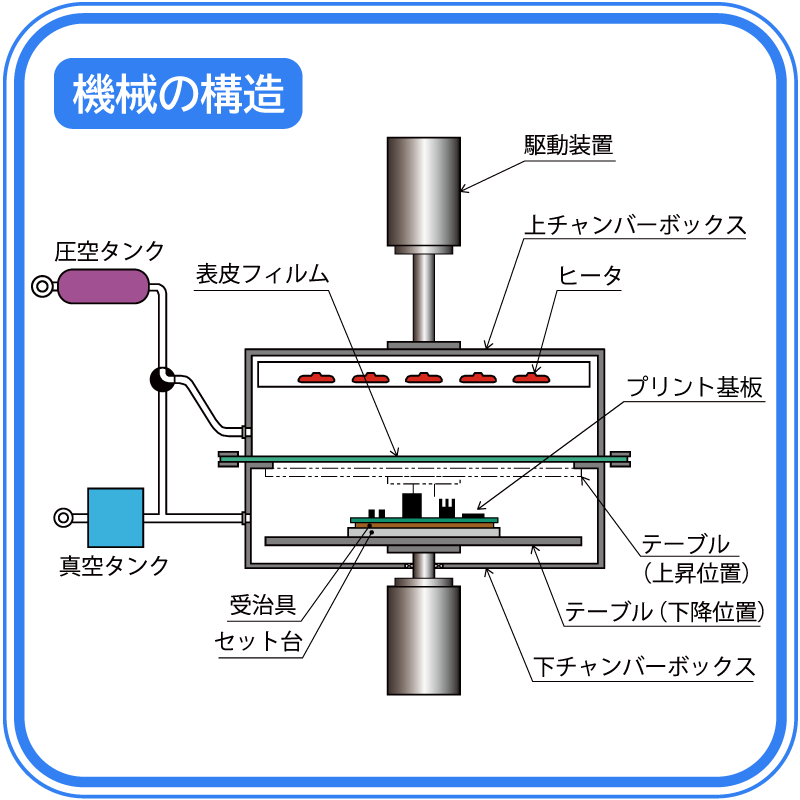 TOM成形機の上下ボックス内の構造