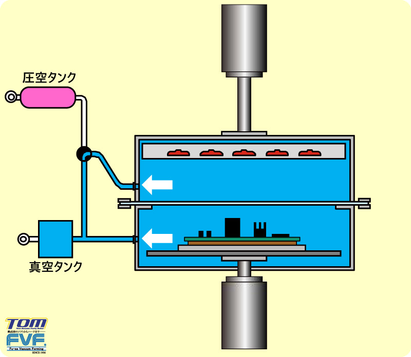 ③上下ボックス内真空吸引とヒータ加熱開始