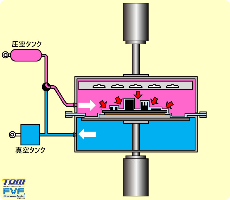 ⑥上ボックス内加圧（圧縮空気）