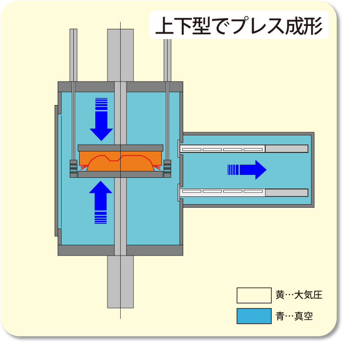 ③上下ヒータ後退